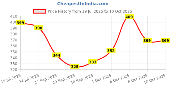 flipkart.com sleepwell Pillow Set || Comfort And Support Pillow Microfibre Solid Sleeping Pillow Pack of 2 sleepwell Price History Graph from 19 Jul 2025 to 10 Oct 2025