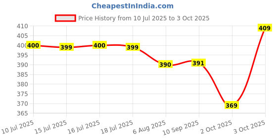 flipkart.com sleepwell Pillow Set || Comfort And Support Pillow Microfibre Solid Sleeping Pillow Pack of 2 sleepwell Price History Graph from 10 Jul 2025 to 3 Oct 2025