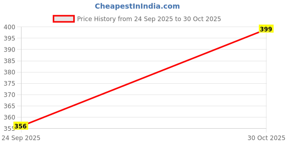 flipkart.com sleepwell Pillow Set || Comfort And Support Pillow Microfibre Solid Sleeping Pillow Pack of 2 sleepwell Price History Graph from 24 Sep 2025 to 30 Oct 2025