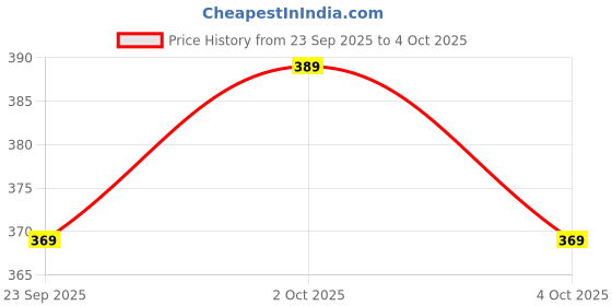 flipkart.com sleepwell Pillow Set || Comfort And Support Pillow Microfibre Solid Sleeping Pillow Pack of 2 sleepwell Price History Graph from 23 Sep 2025 to 4 Oct 2025