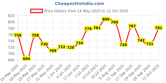 flipkart.com sleepwell Pillow Set || Comfort And Support Pillow Microfibre Solid Sleeping Pillow Pack of 4 sleepwell Price History Graph from 14 May 2025 to 12 Oct 2025