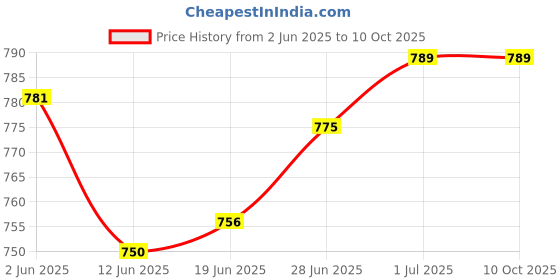 flipkart.com sleepwell Pillow Set || Comfort And Support Pillow Microfibre Solid Sleeping Pillow Pack of 4 sleepwell Price History Graph from 2 Jun 2025 to 10 Oct 2025