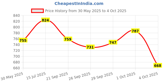 flipkart.com sleepwell Pillow Set || Comfort And Support Pillow Microfibre Solid Sleeping Pillow Pack of 4 sleepwell Price History Graph from 30 May 2025 to 4 Oct 2025