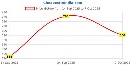 flipkart.com sleepwell Pillow Set || Comfort And Support Pillow Microfibre Solid Sleeping Pillow Pack of 4 sleepwell Price History Graph from 14 Sep 2025 to 7 Oct 2025