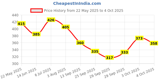 flipkart.com Sleepwell Pillow Set|| Comfort and Support Microfibre Solid Sleeping Pillow Pack of 2 sleepwell Price History Graph from 22 May 2025 to 4 Oct 2025