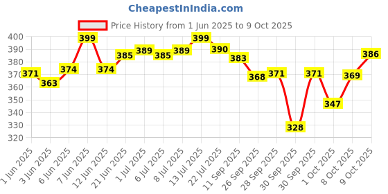flipkart.com sleepwell Set | Comfort And Support Microfibre Solid Sleeping Pillow Pack of 2 sleepwell Price History Graph from 1 Jun 2025 to 8 Oct 2025