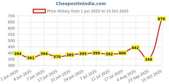 flipkart.com sleepwell Set | Comfort And Support Microfibre Solid Sleeping Pillow Pack of 2 sleepwell Price History Graph from 1 Jun 2025 to 15 Oct 2025