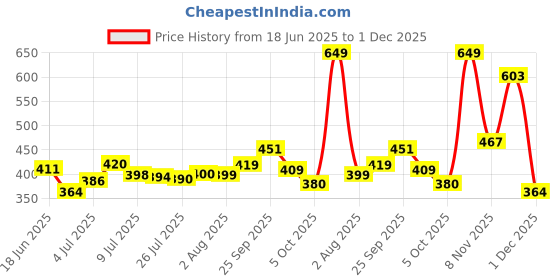 flipkart.com sleepwell Set | Comfort And Support Microfibre Solid Sleeping Pillow Pack of 2 sleepwell Price History Graph from 18 Jun 2025 to 1 Dec 2025