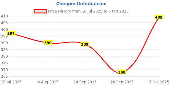flipkart.com sleepwell Set | Comfort And Support Microfibre Solid Sleeping Pillow Pack of 2 sleepwell Price History Graph from 10 Jul 2025 to 3 Oct 2025