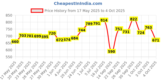 flipkart.com sleepwell Set | Comfort And Support Microfibre Solid Sleeping Pillow Pack of 4 sleepwell Price History Graph from 17 May 2025 to 4 Oct 2025