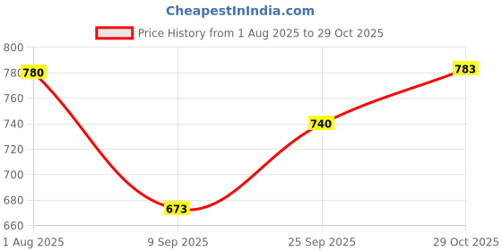 flipkart.com sleepwell Set | Comfort And Support Microfibre Solid Sleeping Pillow Pack of 4 sleepwell Price History Graph from 1 Aug 2025 to 29 Oct 2025