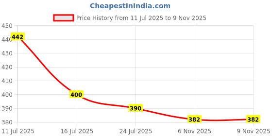 flipkart.com sleepwell Umang Pillow Microfibre Solid Sleeping Pillow Microfibre Solid Sleeping Pillow Pack of 2 sleepwell Price History Graph from 11 Jul 2025 to 8 Nov 2025