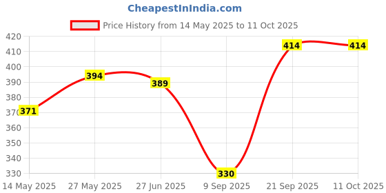 flipkart.com sleepwell Umang Pillow Set || Comfort And Support Pillow Microfibre Solid Sleeping Pillow Pack of 2 sleepwell Price History Graph from 14 May 2025 to 10 Oct 2025
