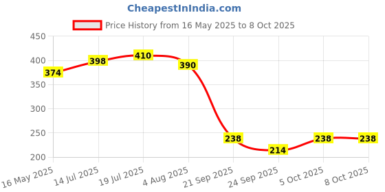 flipkart.com sleepwell Umang Pillow Set || Comfort And Support Pillow Microfibre Solid Sleeping Pillow Pack of 2 sleepwell Price History Graph from 16 May 2025 to 8 Oct 2025