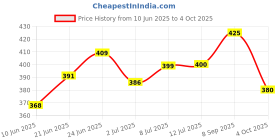 flipkart.com sleepwell Umang Pillow Set || Comfort And Support Pillow Microfibre Solid Sleeping Pillow Pack of 2 sleepwell Price History Graph from 10 Jun 2025 to 4 Oct 2025