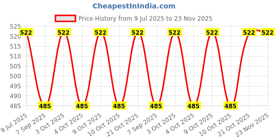 flipkart.com sleepy feel Multi-coloured Football - 15 cm sleepy feel Price History Graph from 9 Jul 2025 to 23 Nov 2025
