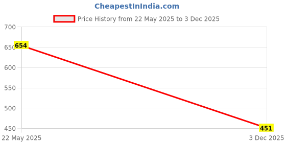 flipkart.com sleepy feel Soft Lightweight Microfibre Stripes Cushion Pack of 2 sleepy feel Price History Graph from 22 May 2025 to 3 Dec 2025