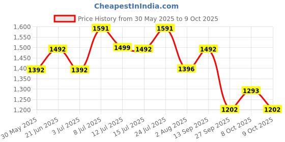 flipkart.com sleepycat Bamboo Fabric Standard Size (25x16 inches) Memory Foam Solid Orthopaedic Pillow Pack of 1 sleepycat Price History Graph from 30 May 2025 to 9 Oct 2025