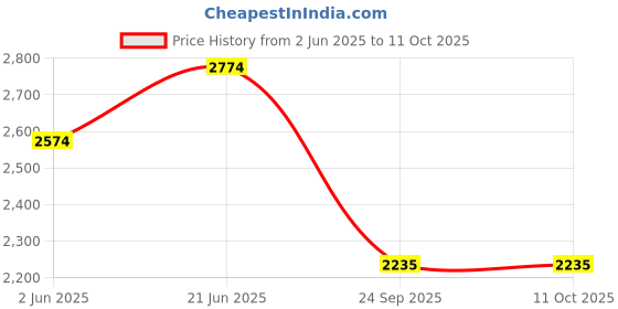 flipkart.com sleepycat Bamboo Fabric Standard Size (25x16 inches) Memory Foam Solid Orthopaedic Pillow Pack of 2 sleepycat Price History Graph from 2 Jun 2025 to 11 Oct 2025