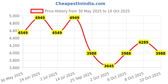 flipkart.com sleepycat Bamboo Fabric Standard Size (25x16 inches) Memory Foam Solid Orthopaedic Pillow Pack of 4 sleepycat Price History Graph from 30 May 2025 to 10 Oct 2025