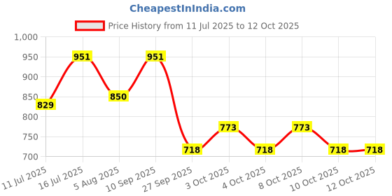 flipkart.com sleepycat Cloud Microfibre Solid Sleeping Pillow Pack of 1 sleepycat Price History Graph from 11 Jul 2025 to 12 Oct 2025