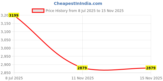 flipkart.com sleepycat Cloud Microfibre Solid Sleeping Pillow Pack of 4 sleepycat Price History Graph from 8 Jul 2025 to 15 Nov 2025