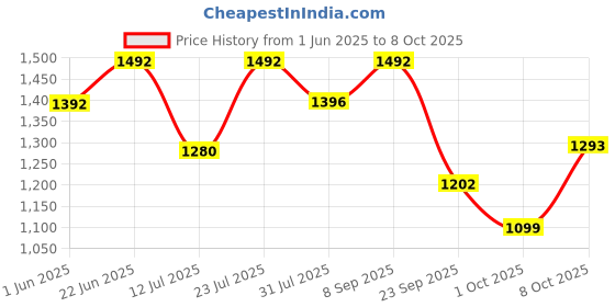flipkart.com sleepycat Contour Bamboo Fabric Memory Foam Solid Orthopaedic Pillow Pack of 1 sleepycat Price History Graph from 1 Jun 2025 to 8 Oct 2025