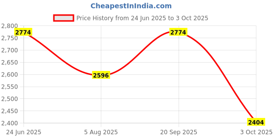 flipkart.com sleepycat Contour Bamboo Fabric Memory Foam Solid Orthopaedic Pillow Pack of 2 sleepycat Price History Graph from 24 Jun 2025 to 3 Oct 2025