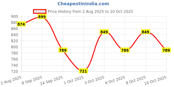 flipkart.com sleepycat Fiber Lite Polyester Fibre Solid Sleeping Pillow Pack of 2 sleepycat Price History Graph from 2 Aug 2025 to 8 Oct 2025