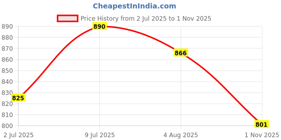 flipkart.com sleepycat Fitted Queen Size Breathable, Stretchable, Waterproof Mattress Cover sleepycat Price History Graph from 2 Jul 2025 to 1 Nov 2025