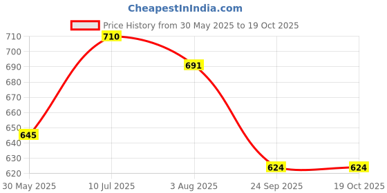 flipkart.com sleepycat Fitted Single Size Breathable, Stretchable, Waterproof Mattress Cover sleepycat Price History Graph from 30 May 2025 to 19 Oct 2025