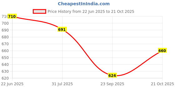 flipkart.com sleepycat Fitted Single Size Breathable, Stretchable, Waterproof Mattress Cover sleepycat Price History Graph from 22 Jun 2025 to 21 Oct 2025