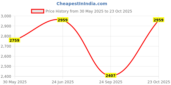 flipkart.com sleepycat Hybrid Pillow with a Combination of Memory Foam and HD 30D foam for Comfort Memory Foam Solid Sleeping Pillow Pack of 2 sleepycat Price History Graph from 30 May 2025 to 23 Oct 2025
