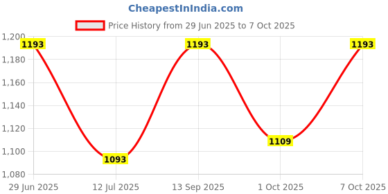 flipkart.com sleepycat Marshmallow Premium Medium-Soft Foam Pillow (25x16 inch) Foam Solid Sleeping Pillow Pack of 1 sleepycat Price History Graph from 29 Jun 2025 to 7 Oct 2025