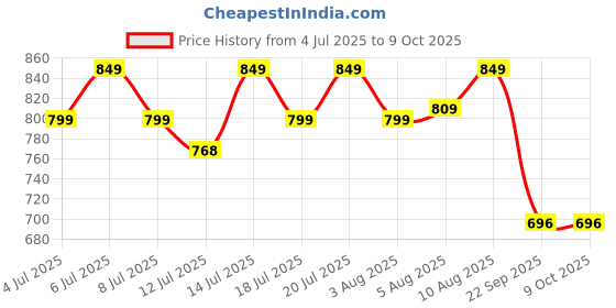 flipkart.com sleepycat Slim Pillow Medium Firm Standard Size (26x16 inches) for Front & Back Sleepers Microfibre Solid Sleeping Pillow Pack of 1 sleepycat Price History Graph from 4 Jul 2025 to 8 Oct 2025