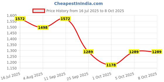 flipkart.com sleepycat Slim Pillow Medium Firm Standard Size (26x16 inches) for Front & Back Sleepers Microfibre Solid Sleeping Pillow Pack of 2 sleepycat Price History Graph from 16 Jul 2025 to 7 Oct 2025