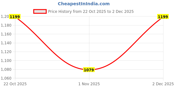 flipkart.com sleepycat SoftTouch Small (22x14 inches) Bamboo Fabric Memory Foam Solid Orthopaedic Pillow Pack of 1 sleepycat Price History Graph from 22 Oct 2025 to 2 Dec 2025