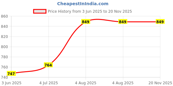 flipkart.com sleepyhead Fitted Double Size Breathable, Stretchable, Waterproof Mattress Cover sleepyhead Price History Graph from 3 Jun 2025 to 20 Nov 2025