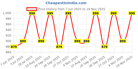 flipkart.com sleepyhead Fitted King Size Breathable, Stretchable, Waterproof Mattress Cover sleepyhead Price History Graph from 7 Jun 2025 to 19 Nov 2025