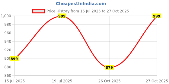 flipkart.com sleepyhead Fitted Single Size Breathable, Stretchable, Waterproof Mattress Cover sleepyhead Price History Graph from 15 Jul 2025 to 26 Oct 2025