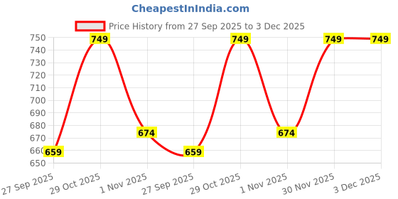 flipkart.com sleepyhead Fitted Single Size Breathable, Stretchable, Waterproof Mattress Cover sleepyhead Price History Graph from 27 Sep 2025 to 2 Dec 2025