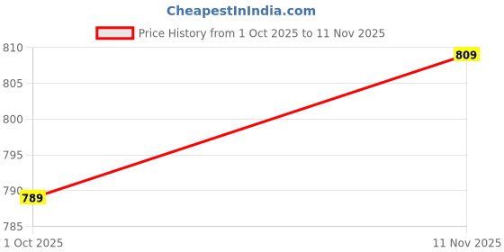 flipkart.com sleepyhead Fitted Single Size Breathable, Stretchable, Waterproof Mattress Cover sleepyhead Price History Graph from 1 Oct 2025 to 11 Nov 2025