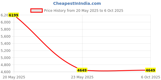 flipkart.com sleepyhead Jigsaw Engineered Wood Open Book Shelf sleepyhead Price History Graph from 20 May 2025 to 5 Oct 2025
