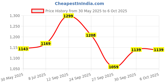 flipkart.com sleepyhead Memory Foam Geometric Sleeping Pillow Pack of 1 sleepyhead Price History Graph from 30 May 2025 to 6 Oct 2025