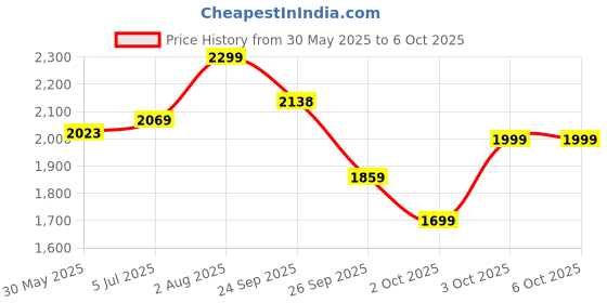 flipkart.com sleepyhead Memory Foam Geometric Sleeping Pillow Pack of 2 sleepyhead Price History Graph from 30 May 2025 to 3 Oct 2025