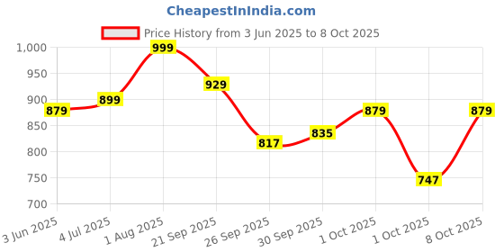 flipkart.com sleepyhead Microfibre Geometric Sleeping Pillow Pack of 1 sleepyhead Price History Graph from 3 Jun 2025 to 8 Oct 2025