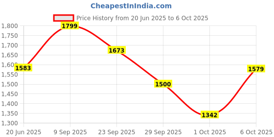 flipkart.com sleepyhead Microfibre Geometric Sleeping Pillow Pack of 2 sleepyhead Price History Graph from 20 Jun 2025 to 6 Oct 2025
