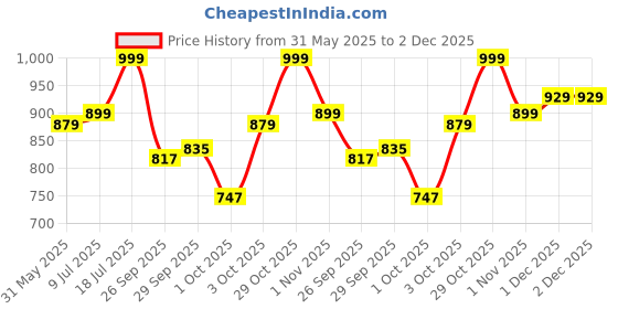 flipkart.com sleepyhead Microfibre Solid Cushion Pack of 5 sleepyhead Price History Graph from 31 May 2025 to 1 Dec 2025