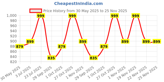 flipkart.com sleepyhead Microfibre Solid Cushion Pack of 5 sleepyhead Price History Graph from 30 May 2025 to 24 Nov 2025
