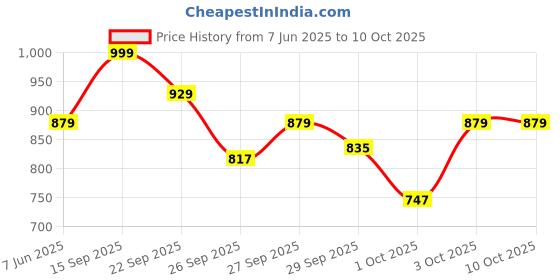 flipkart.com sleepyhead Microfibre Solid Cushion Pack of 5 sleepyhead Price History Graph from 7 Jun 2025 to 10 Oct 2025